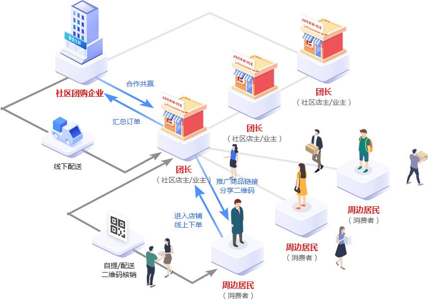 社區(qū)團(tuán)購(gòu)火的真實(shí)原因
