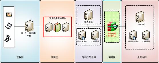 網(wǎng)絡(luò)安全設(shè)備小知識(shí)：光閘